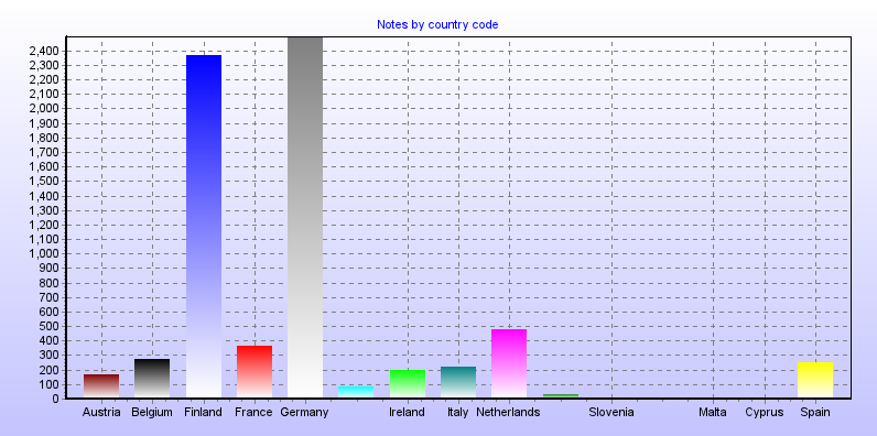 Notes by country code